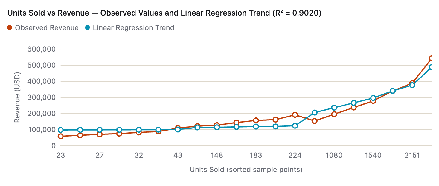 A data analysis response with a rendered chart